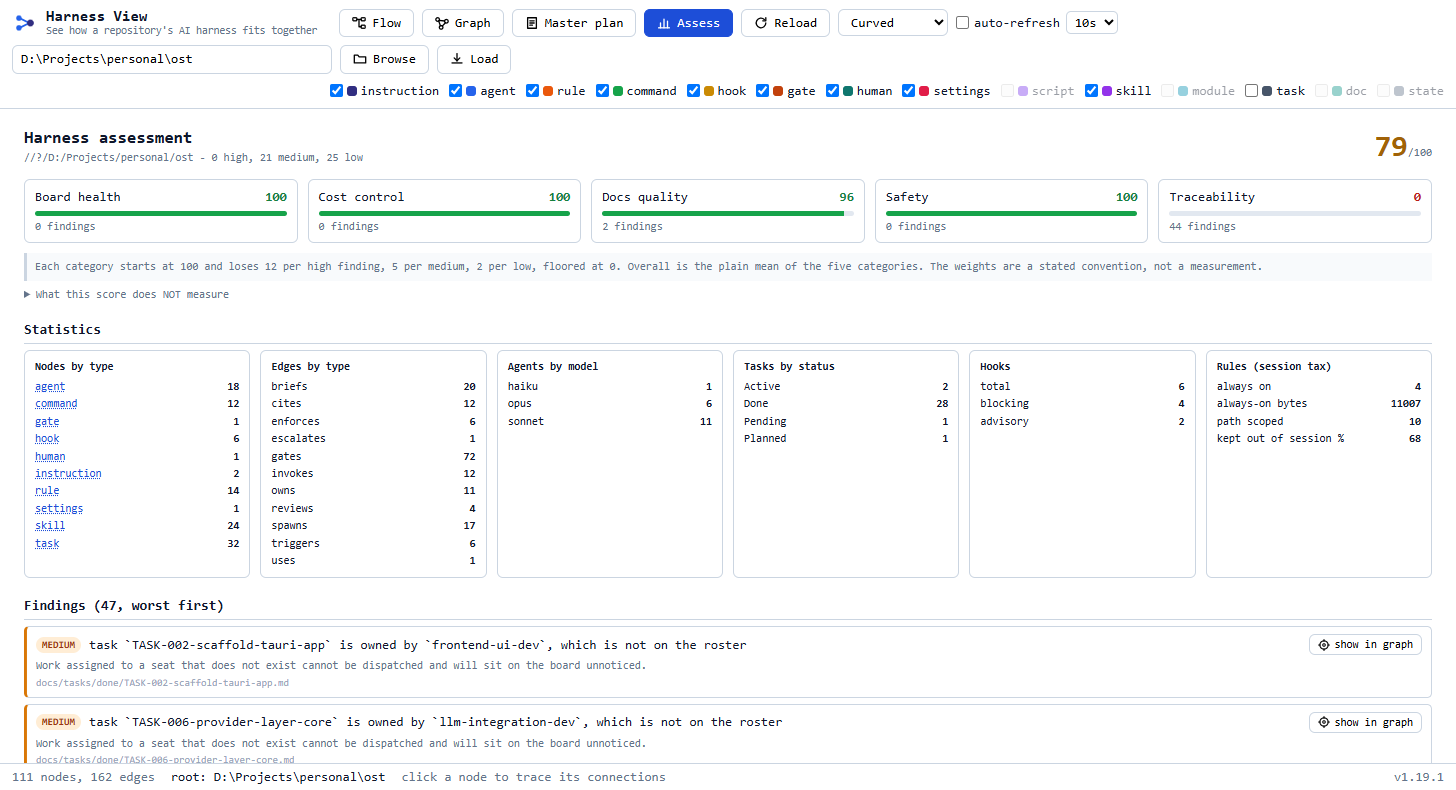 harness-view Assess tab scoring a real harness 79 out of 100, with per-category bars for board health, cost control, docs quality, safety and traceability, and a findings list naming each problem